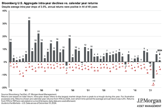 Amerikanska rÀntemarknaden intra-year nedgÄngar
