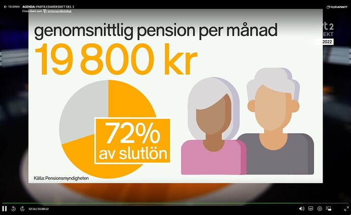 En genomsnittlig pensionär 2020 fick ut 19 800 kr/mån