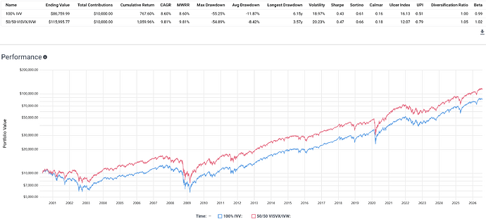 Backtest VISVX+IVW