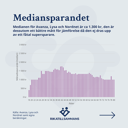 9. Mediansparandet är betydligt lägre och mer rättvisande.