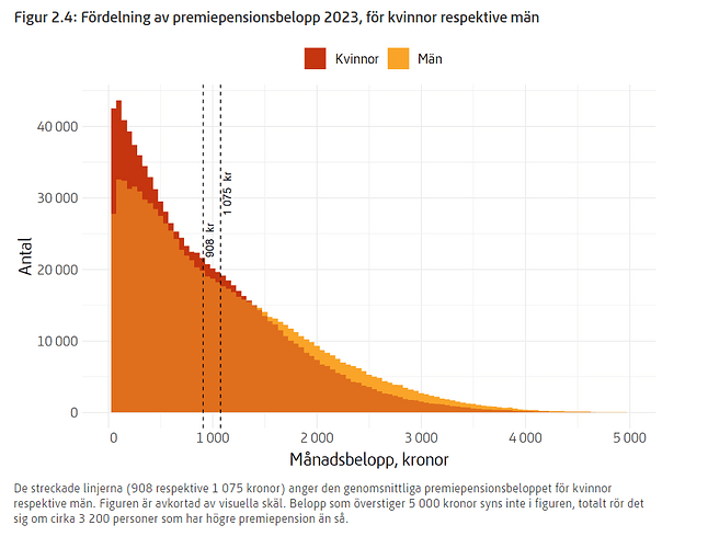 Fördelning av premiepensionsbelopp 2023, för kvinnor respektive män