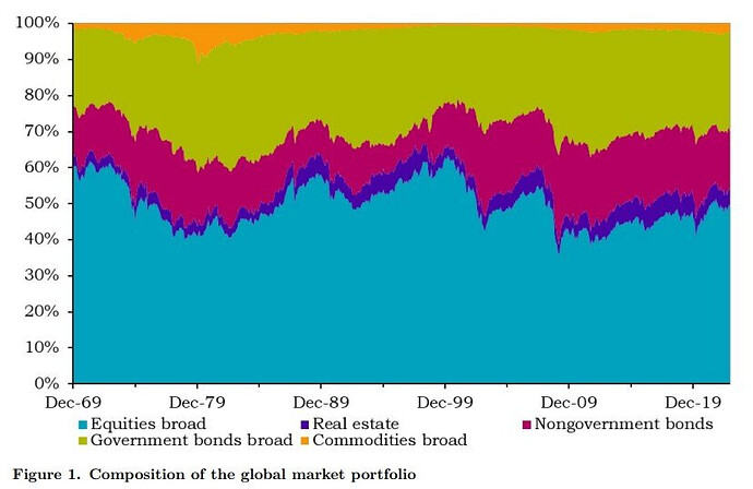 Composition of global market portfolio.