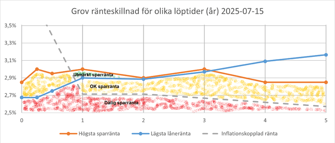 Grov ränteskillnad 2025-07-15 (färgad)
