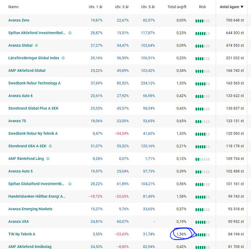 fonder-topplista-antal-ägare