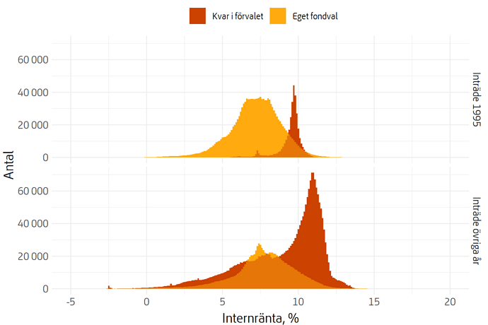 Fördelning av genomsnittlig årlig värdeutveckling sedan inträde för pensionssparare, inträdesår 1995 respektive övriga inträdesår