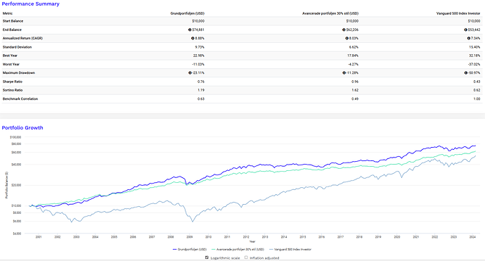 Grund vs avancerad (USD)