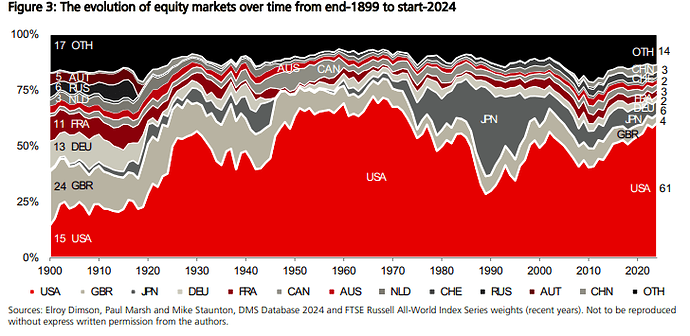Historiska utvecklingen av USA vikt i aktiemarknaden