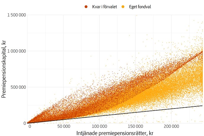 Spridning i avkastning – sedan start/inträde