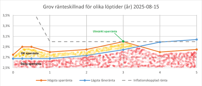 Grov ränteskillnad 2025-08-15 (färgad)