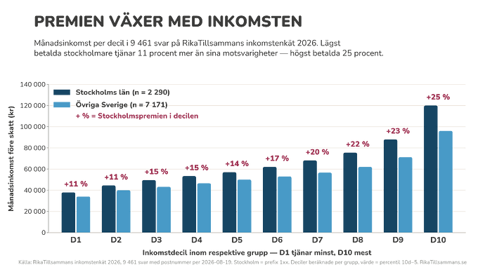 Stockholmspremien - högre inkomst i alla deciler