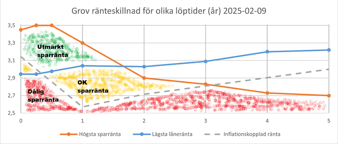 Grov ränteskillnad 2025-02-09 (uppdaterad)