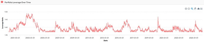 Backtest Grundportfölj 1,37x hävstång daglig hävstångsnivå
