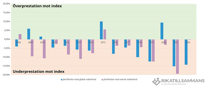 Den genomsnittlige avanzianens utveckling mot index