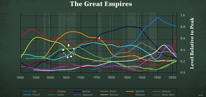 empires