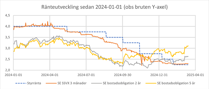 Ränteutveckling sedan 2024-01-01