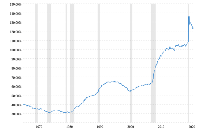 debt-to-gdp-ratio-historical-chart-2022-05-26-macrotrends