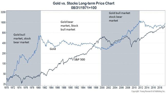 Gold-vs.-Stocks-Long-term-Price-Chart
