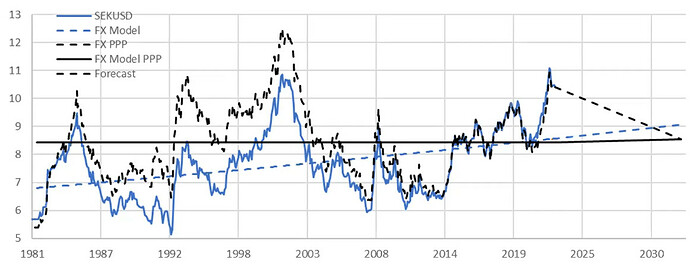 SEKUSD 1982 - 2023