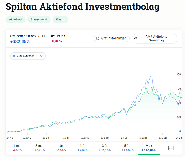 Spiltan mot AMF Småbolag