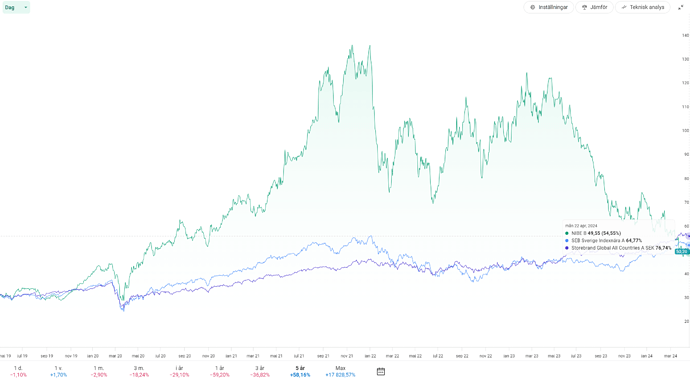 NIBE vs Indexfond