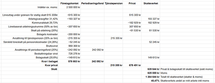 Bolagsskatt - updaterad