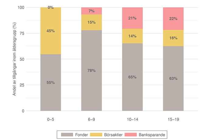 Barns banksparande samt direktägande av fonder och börsaktier.
