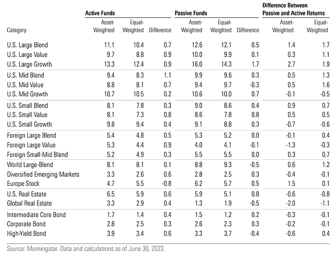 Comparison of Asset- and Equal-Weighted 10-Year Returns %