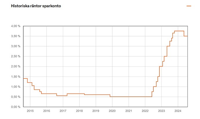 sparräntehistorik