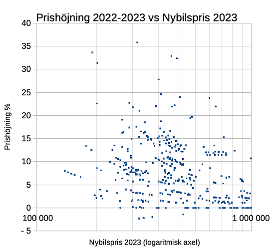 Prisökning2022-2023 vs Nybilspris 2023