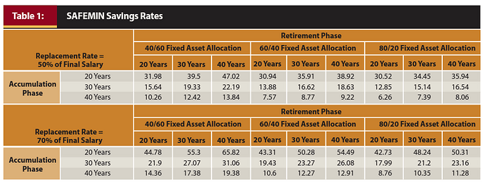 Hur stor andel av din lön du behöver spara med olika portföljer