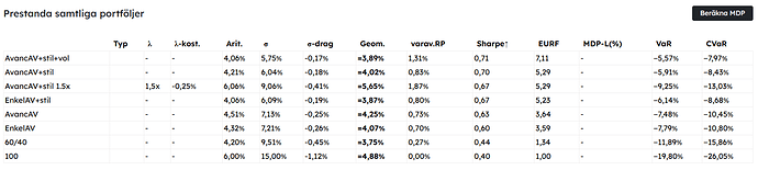 Exante tabell