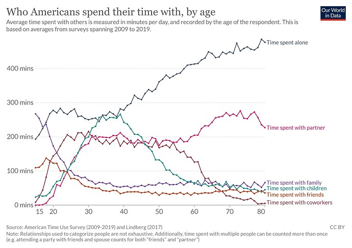 time-spent-with-relationships-by-age-us