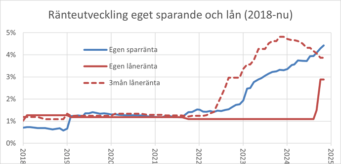 Ränteutveckling eget sparande och lån