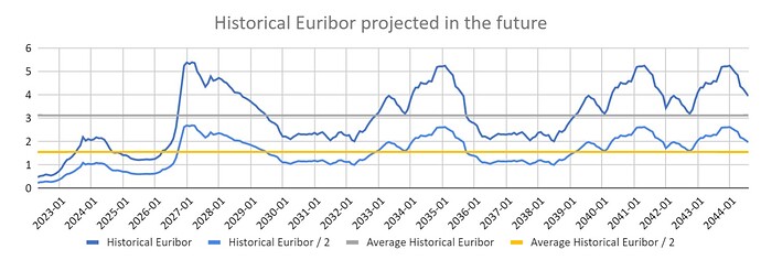 Euribor projection