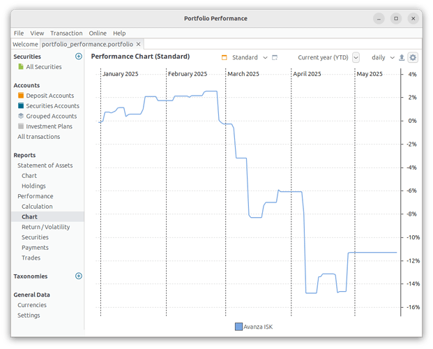 Portfolio Performance diagramvy