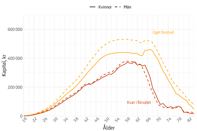 Genomsnittligt premiepensionskapital efter ålder