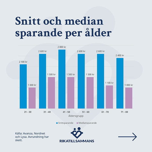 7. Snitt och mediansparande per ålder