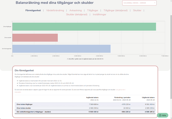 Balansräkning - visar tillgångar, skulder och din förmögenhet