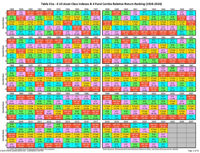 Asset classes + fund combos