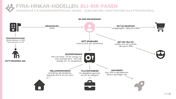 Bli-rik-fasen