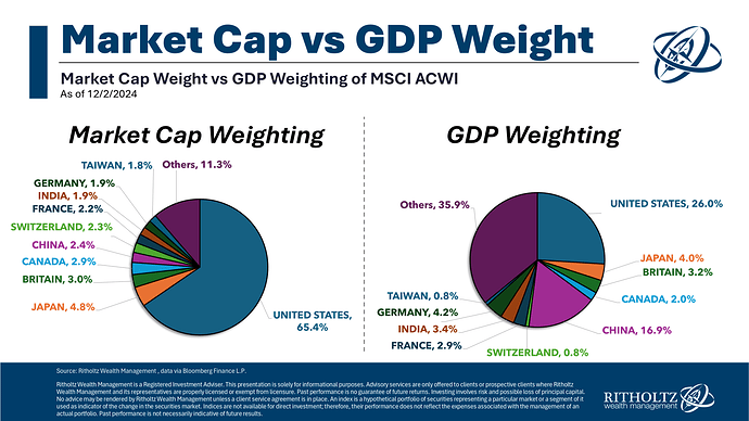 Globala aktiemarknaden vs BNP-vikt
