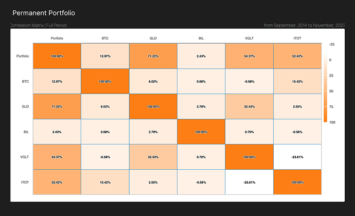 Permanent Portfolio 4