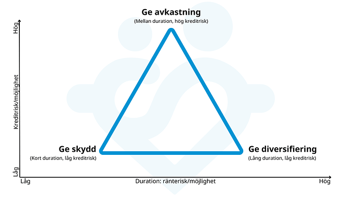 Zinos räntetriangel
