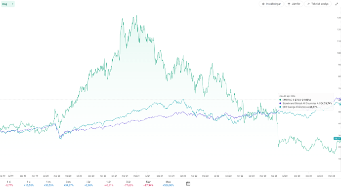 Embracer vs Indexfond