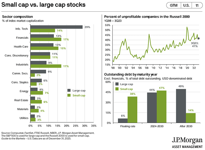 Small Cap vs Large cap stocks