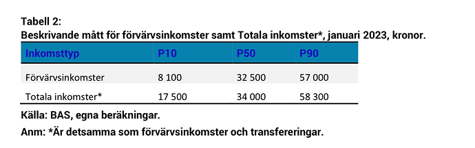 httpswww.scb.secontentassetsf0c6a170e88347e2a14a9d73ee612bc0hur-forsorjer-sig-individer-5-juni-2023.pdf#page3