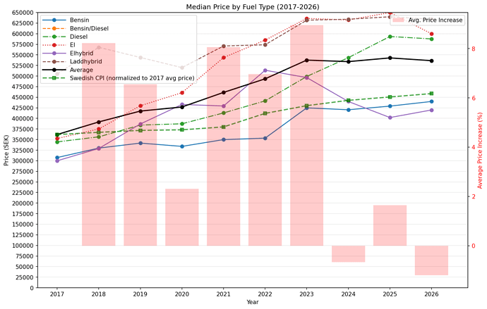 median_prices_by_fuel_type