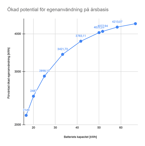 kWh per år per kWh batteri