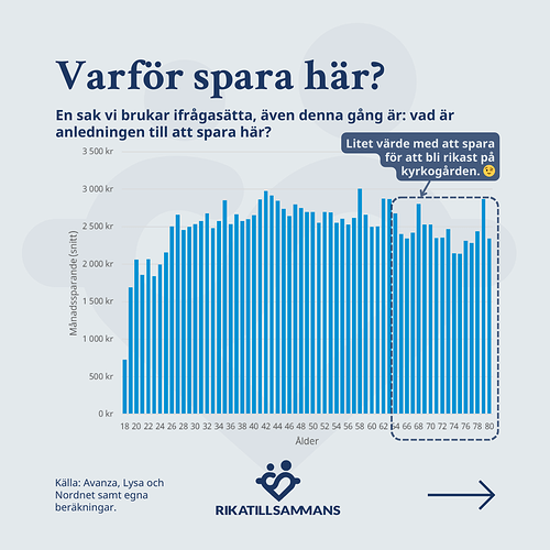 13. Som vanligt tycker vi att man borde spara mindre i vissa delar av livet