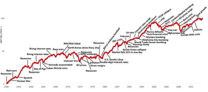 Amerikanska börsen 1950 - 2013